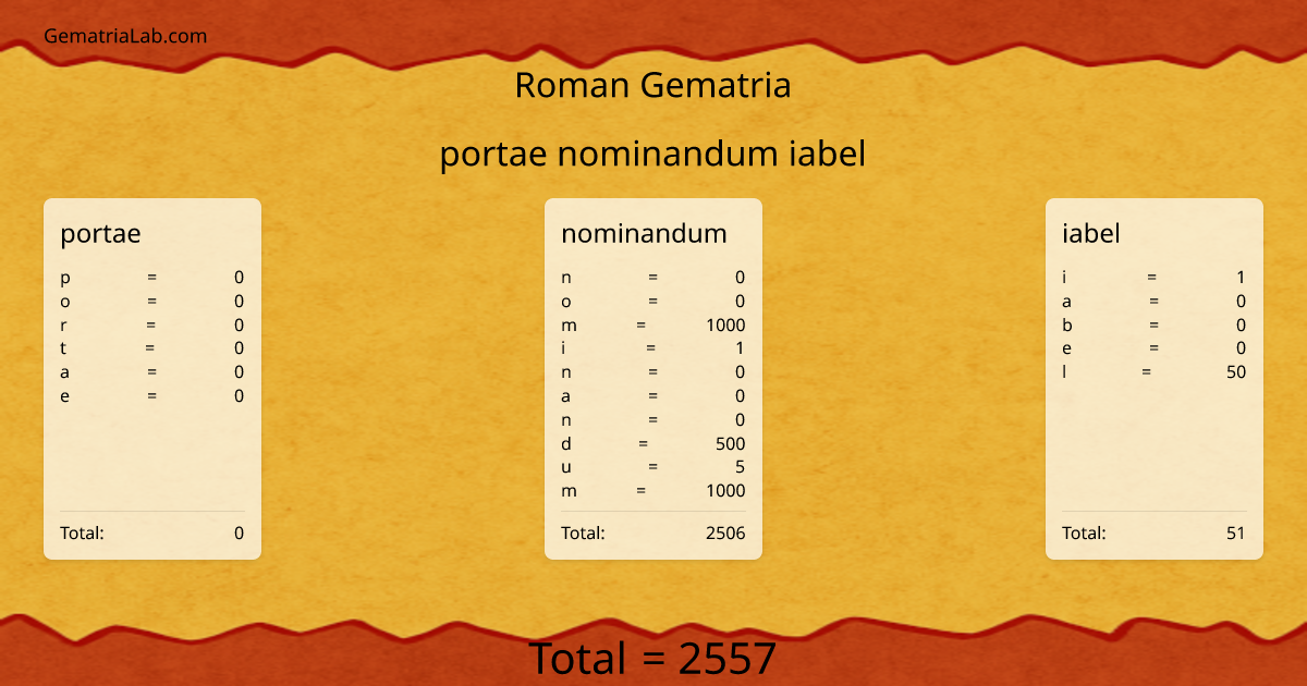 portae nominandum iabel in roman Gematria